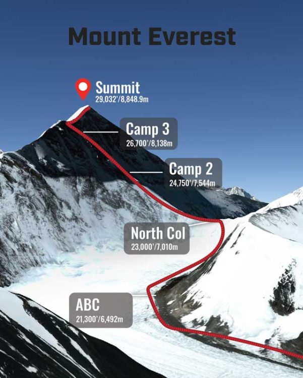 Classic route to climb Everest